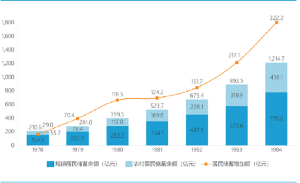 行业变迁70年｜中国财富管理的更迭与前行