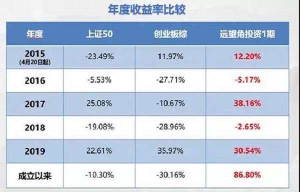 年度收益率比较