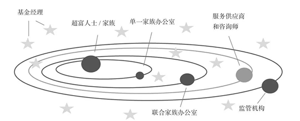 家族办公室的“小宇宙”